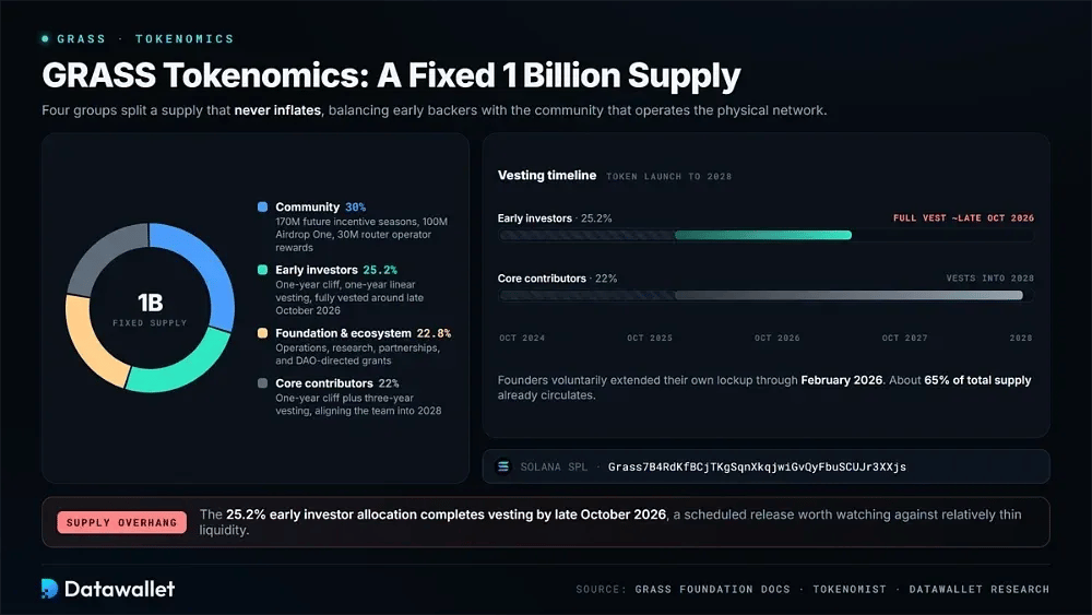 Token Utility and Governance