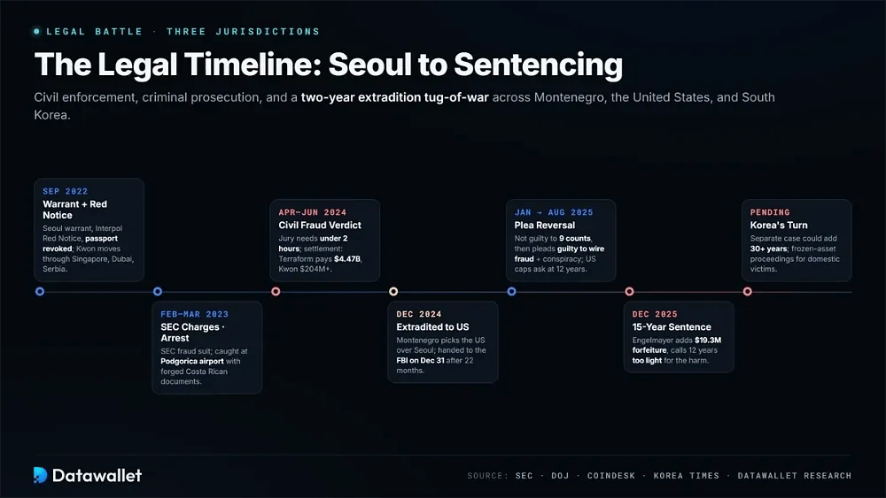 Do Kwon Legal Battle Timeline