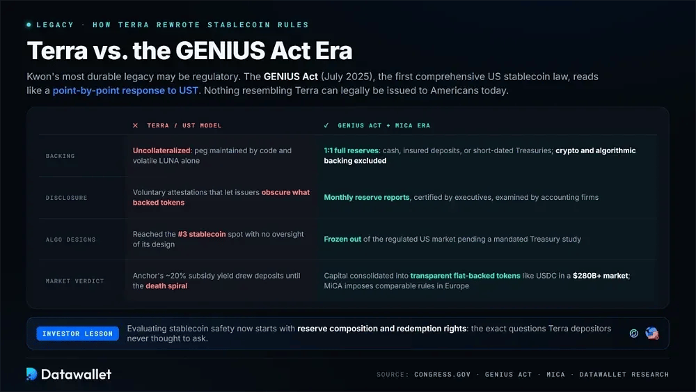 How the Terra Collapse Rewrote Stablecoin Rules
