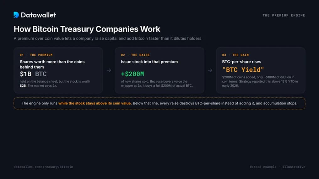Comment fonctionnent les sociétés de gestion Bitcoin