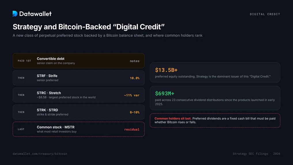 Stratégie et « crédit numérique » Bitcoin