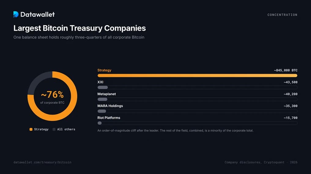 Les plus grandes sociétés détenant Bitcoin