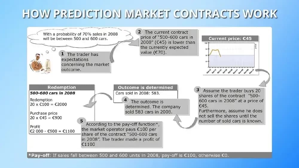 Comment fonctionnent les marchés de prédiction ?