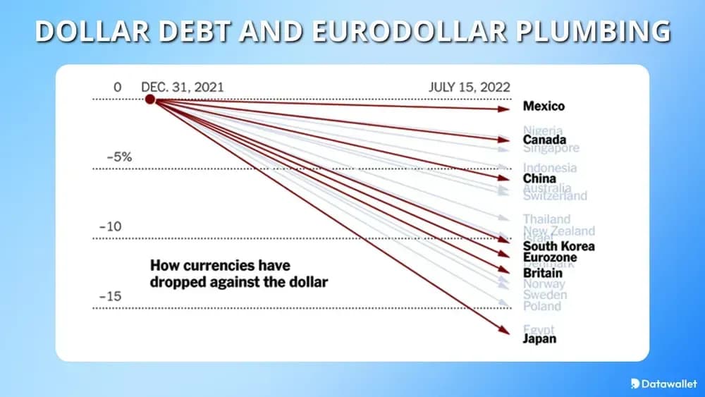 Debito in dollari e sistema di collegamenti dell'eurodollaro