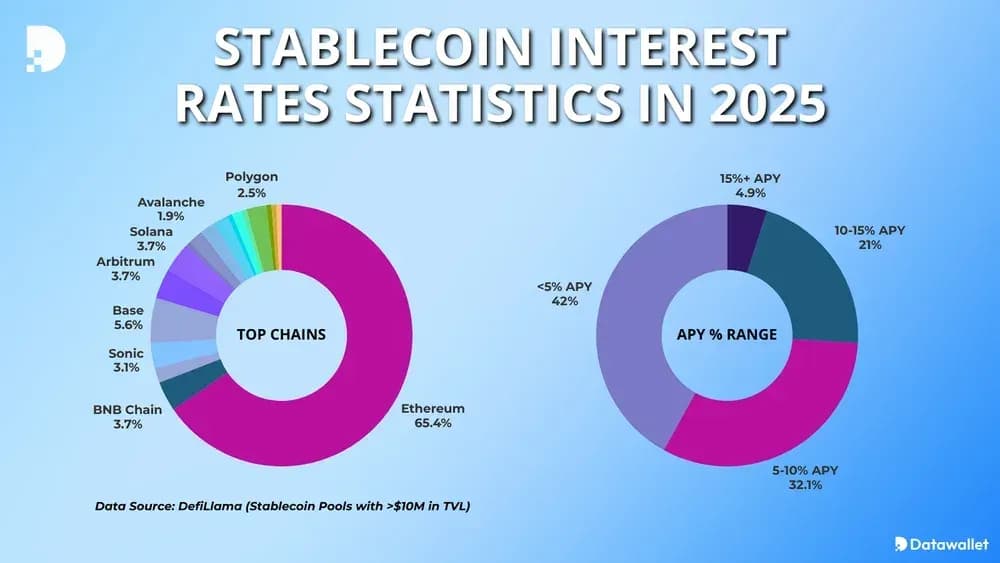 Stablecoin Interest Rates Statistics 2025