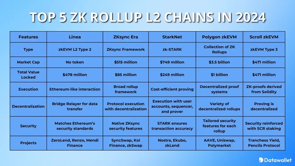 l2 principalil2 rollup zk nel 2024