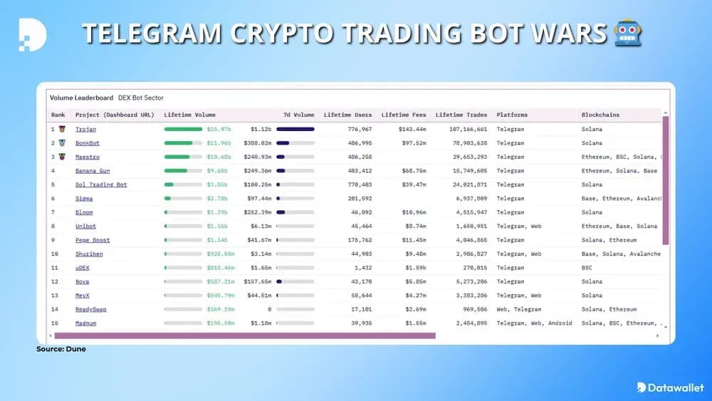 decentralized trading bots