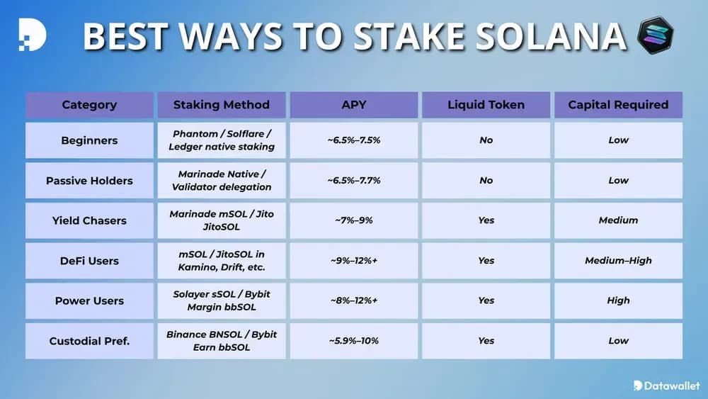 Best Ways To Stake Solana