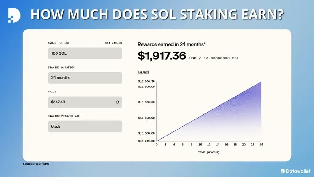 How Much Can You Make Staking Solana in 2025