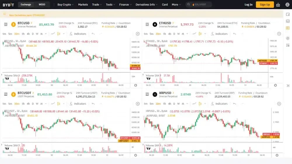 Bybit Inverse Perpetuals