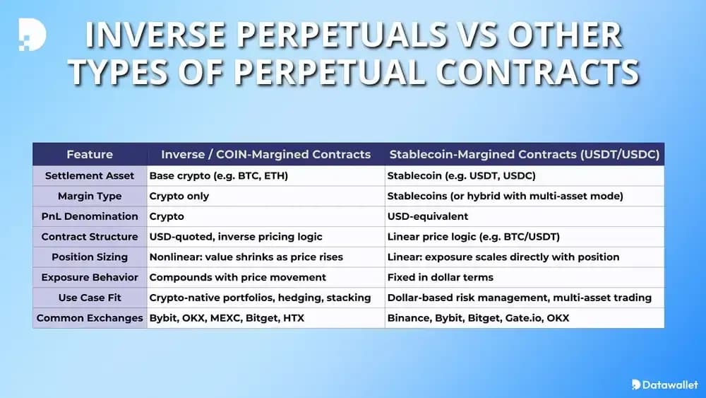 Inverse Perpetuals vs Other Types of Perpetual Contracts