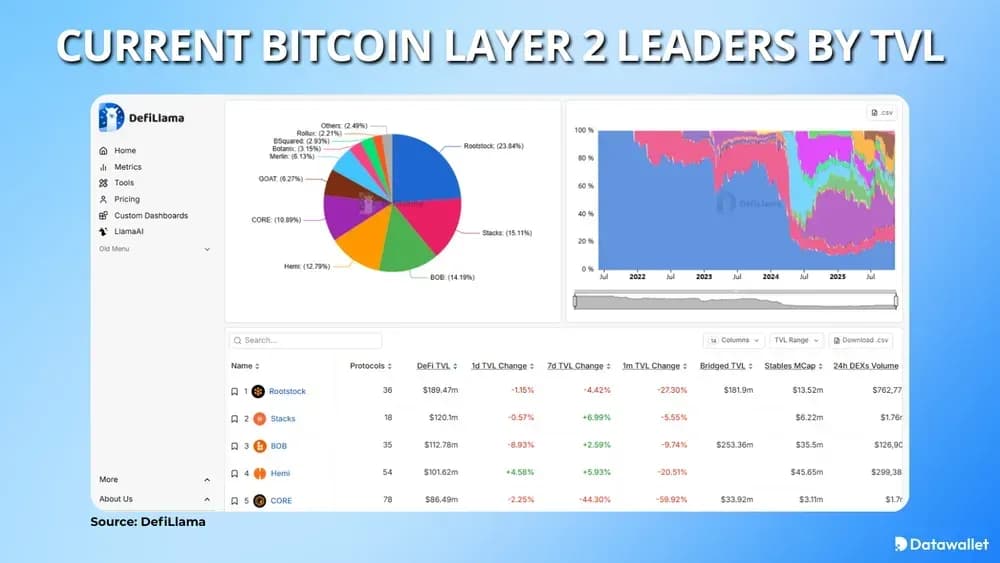 Layer 2 actuales deLayer 2 de Bitcoin por TVL