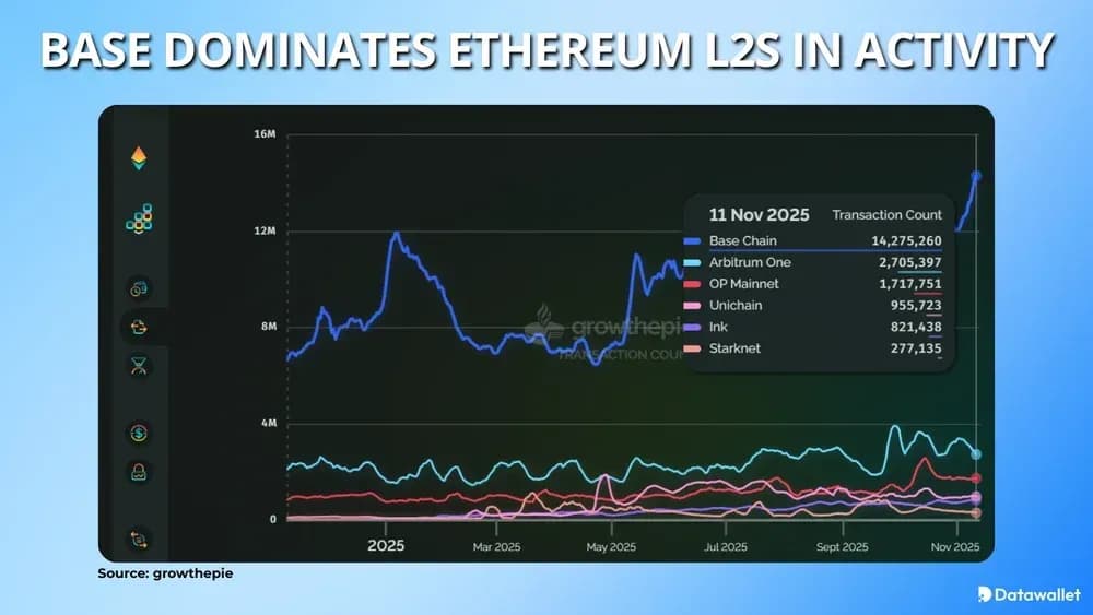 Base Ethereum en actividad