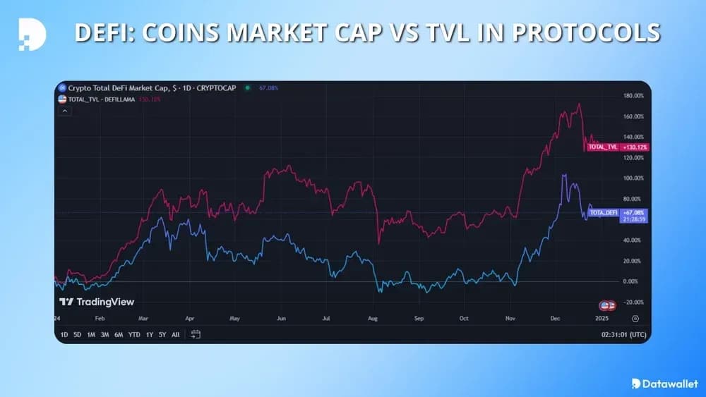 defi est-elle defi bon investissement en 2025 ?
