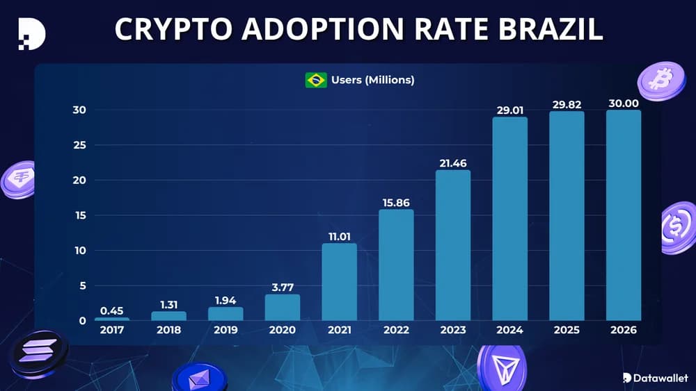 Crypto Adoption Rate Brazil