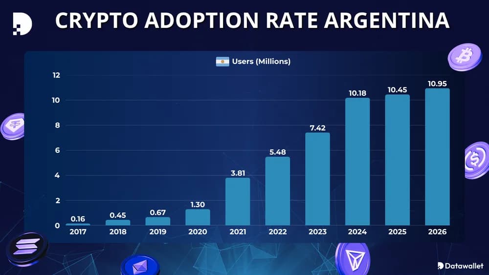 Crypto Adoption Rate Argentina
