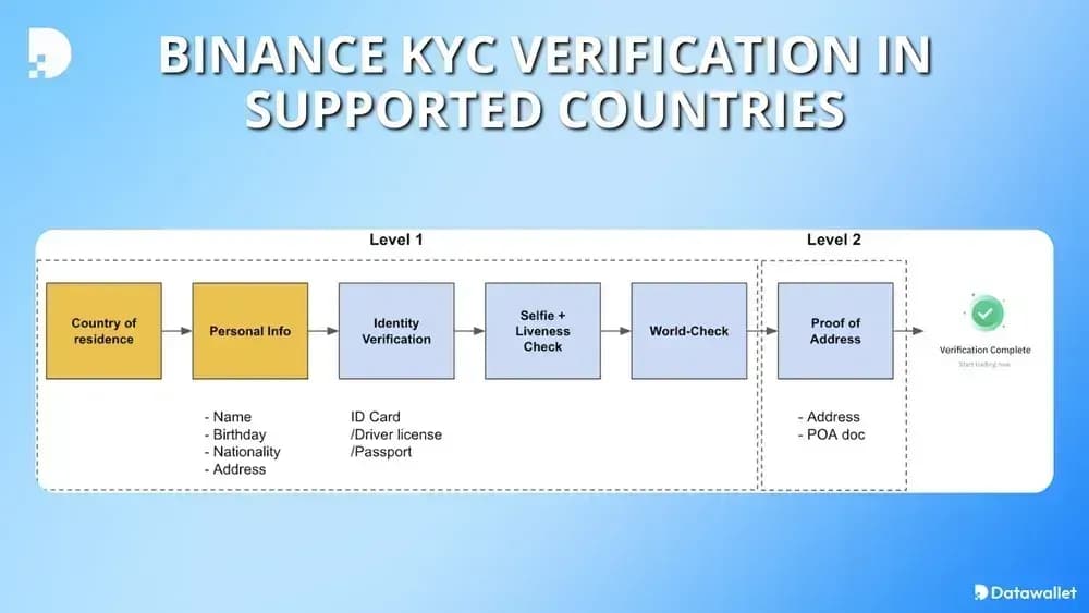 Binance -Stufen