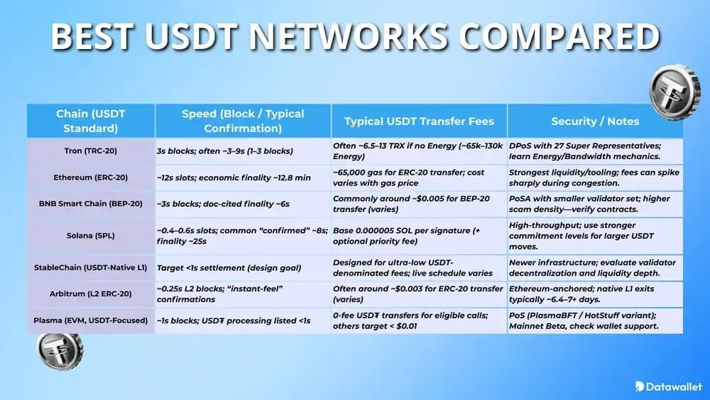 Best USDT Networks Compared