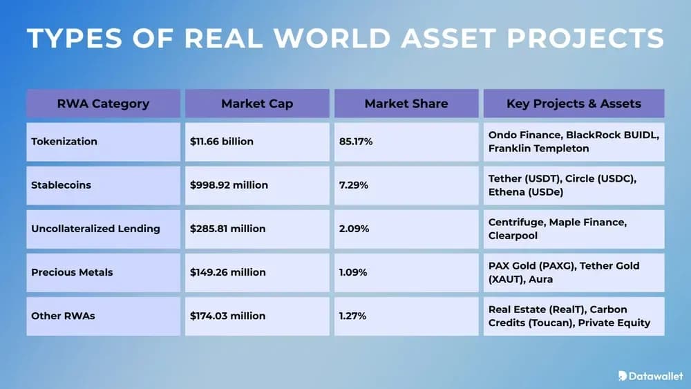 Types of Real World Asset Projects