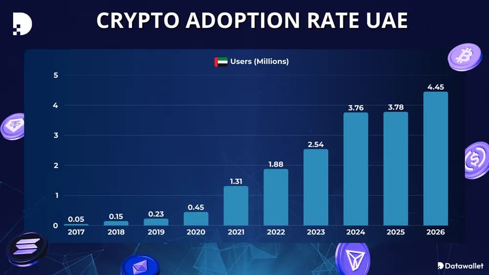 معدل تبني العملات المشفرة UAE