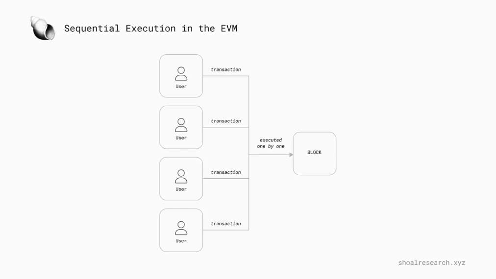 Последовательное выполнение