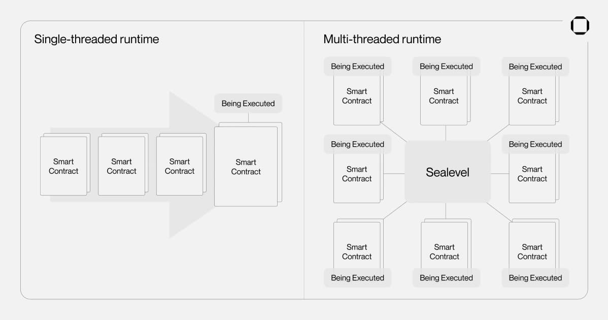 Parallel Execution Solana