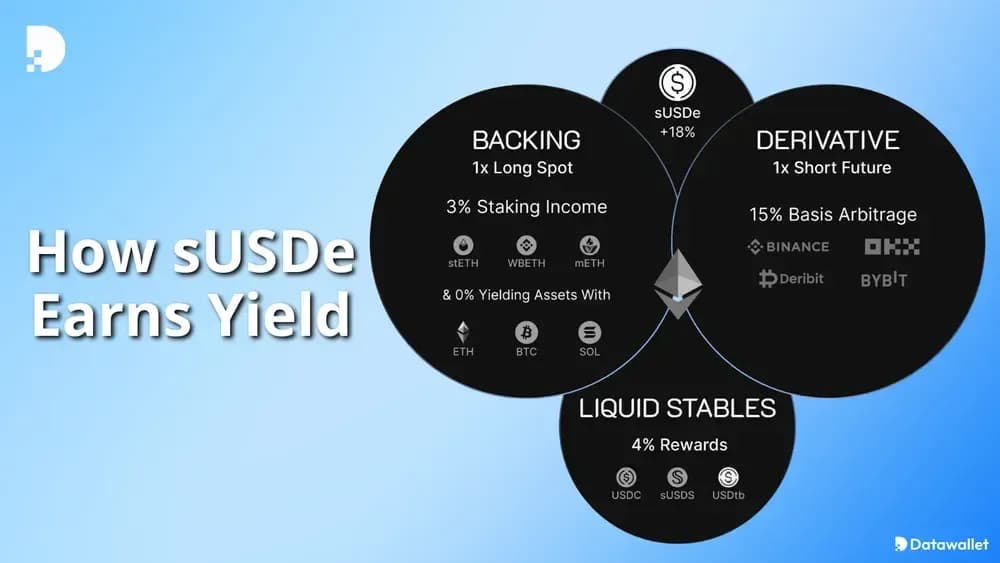 ¿Cómo genera Yield Ethena sUSDe ?