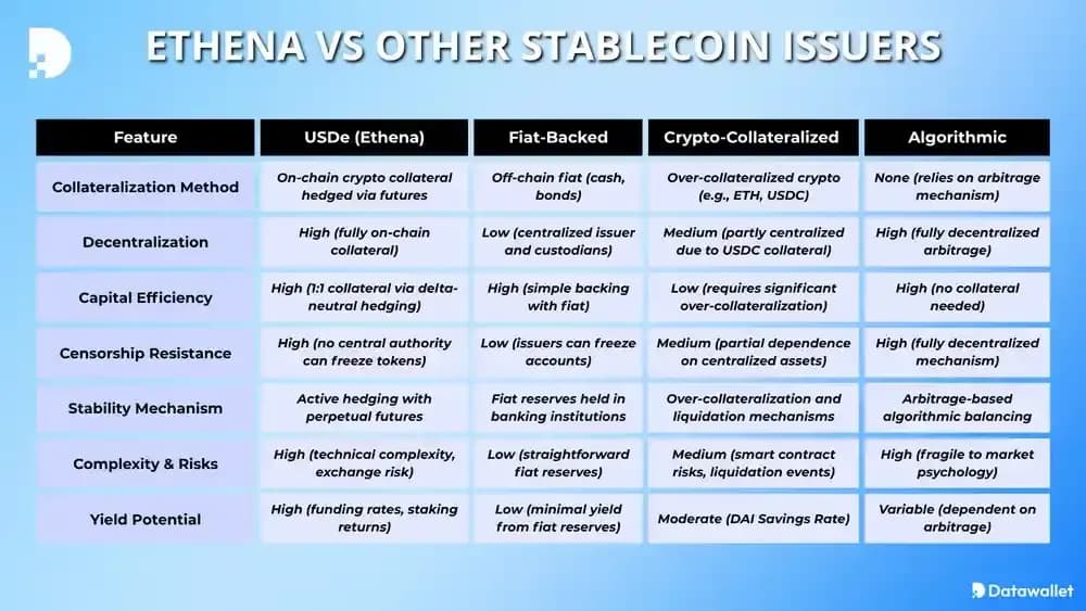 Ethena otros emisores de stablecoins