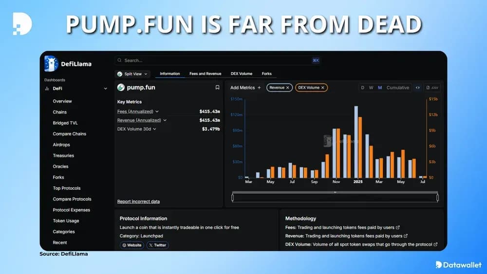 Pump.fun está lejos de desaparecer