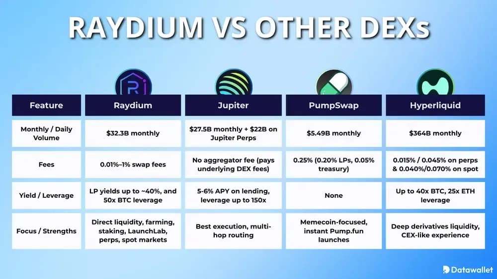 Raydium anderen dezentralen Börsen (DEXs)