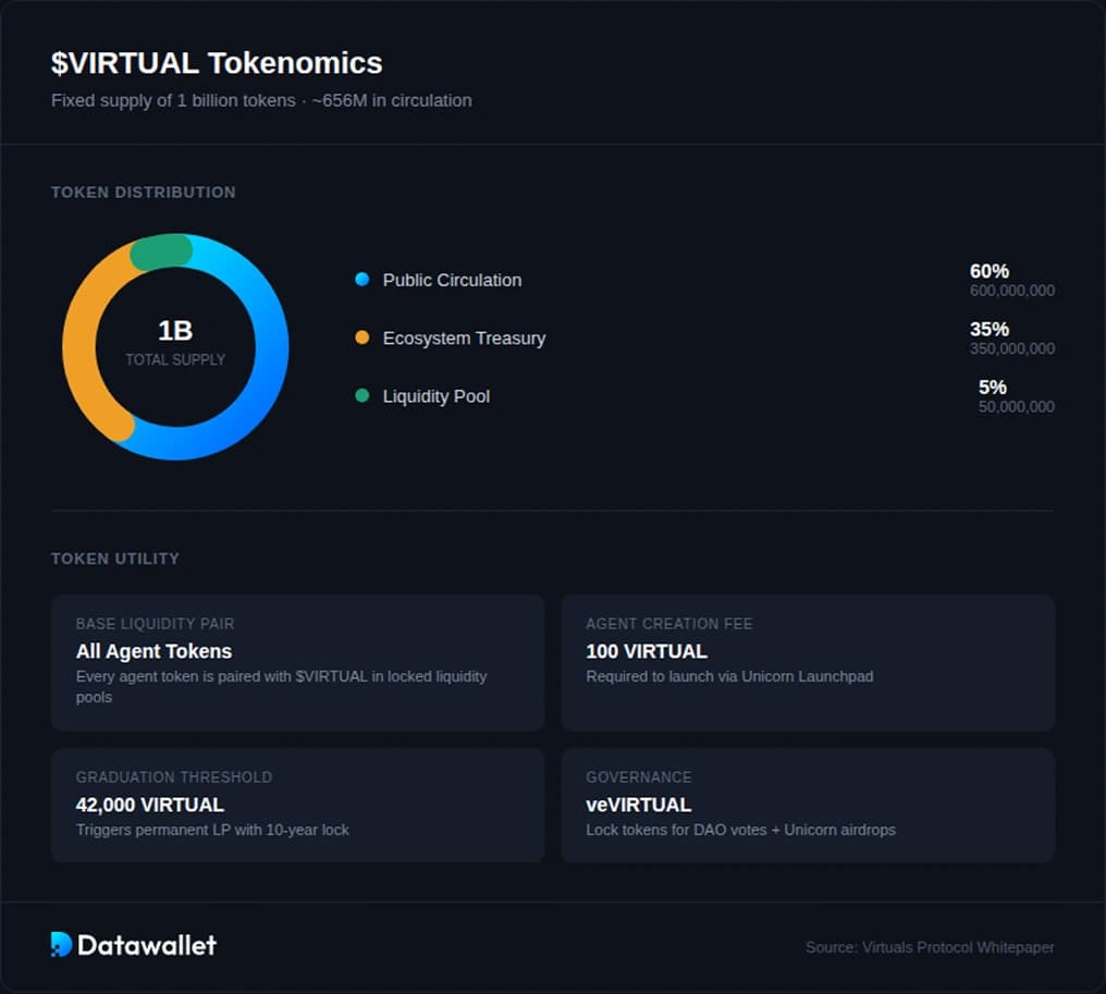 $VIRTUAL Tokenomics