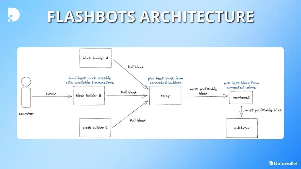 flashbots