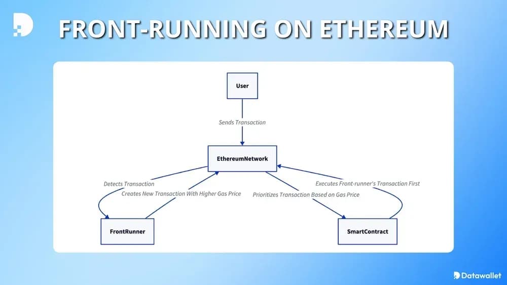 ethereum上的抢跑