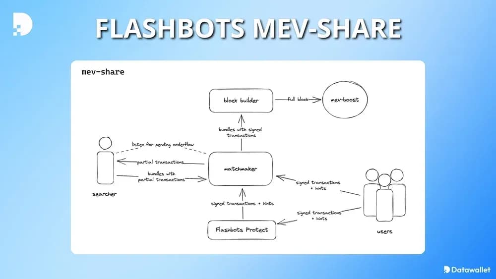 flashbots mev