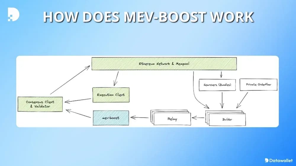 mev 是如何运作的