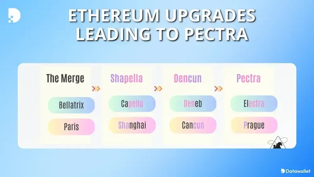 ethereum 将带来pectra