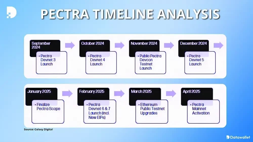 pectra 分析