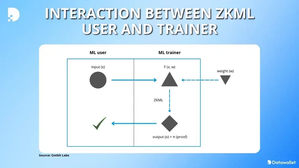 Comment fonctionne zkml ?
