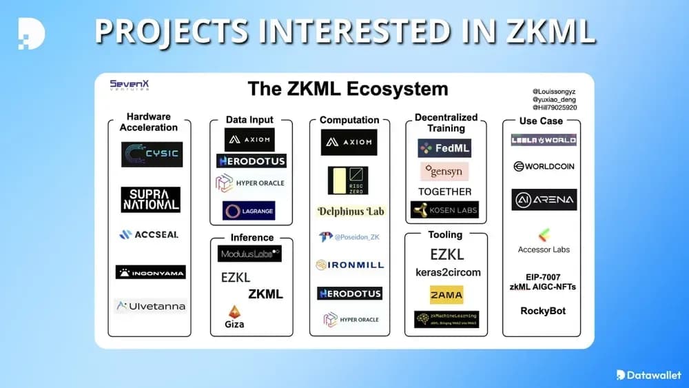 defi de cryptomonnaie et defi intéressés par zkml
