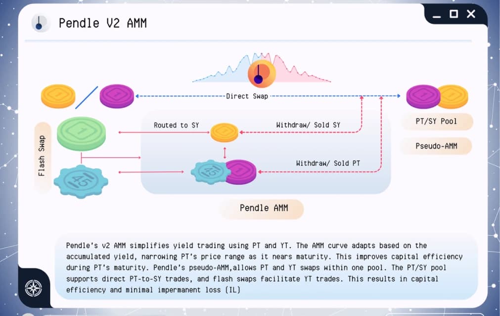Pendle Finance V2 AMM