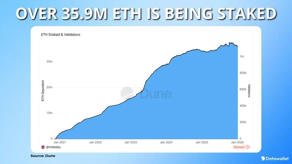 Über 35,9 Millionen Eth gestaked