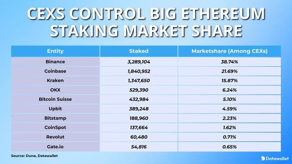 CEXs kontrollieren einen großen Marktanteil Ethereum Staking