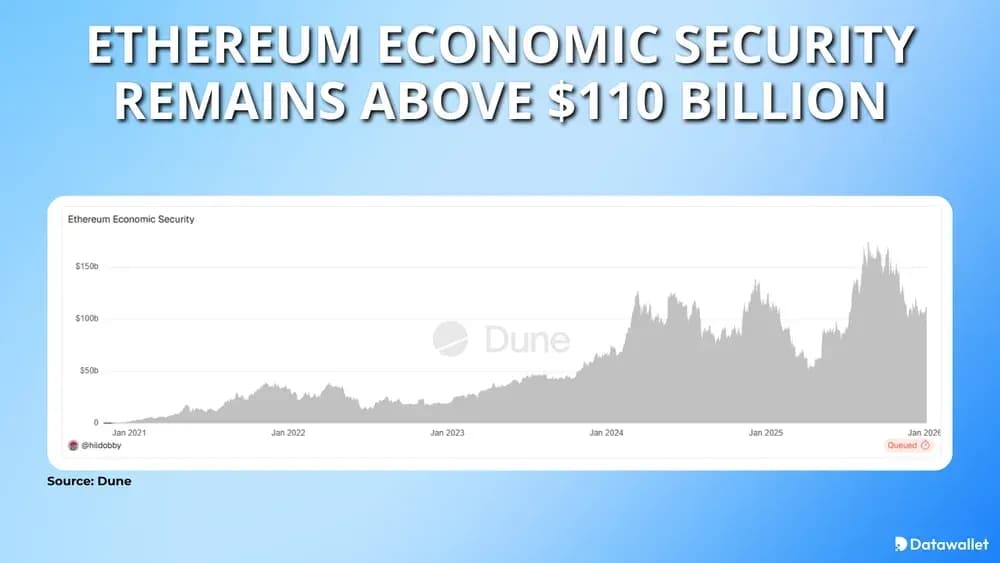 Die Ethereum liegt weiterhin über 110 Milliarden Dollar