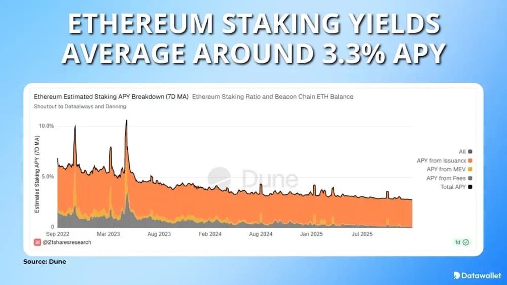 Staking Ethereum Staking liegen im Durchschnitt bei etwa 3,3 % APY