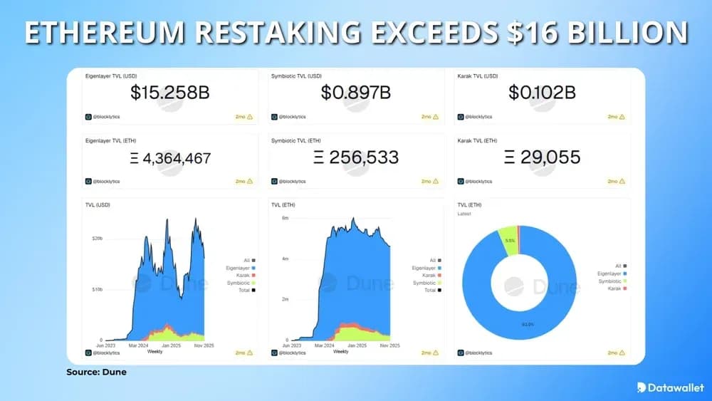 Restaking Ethereum Restaking 16 Milliarden Dollar