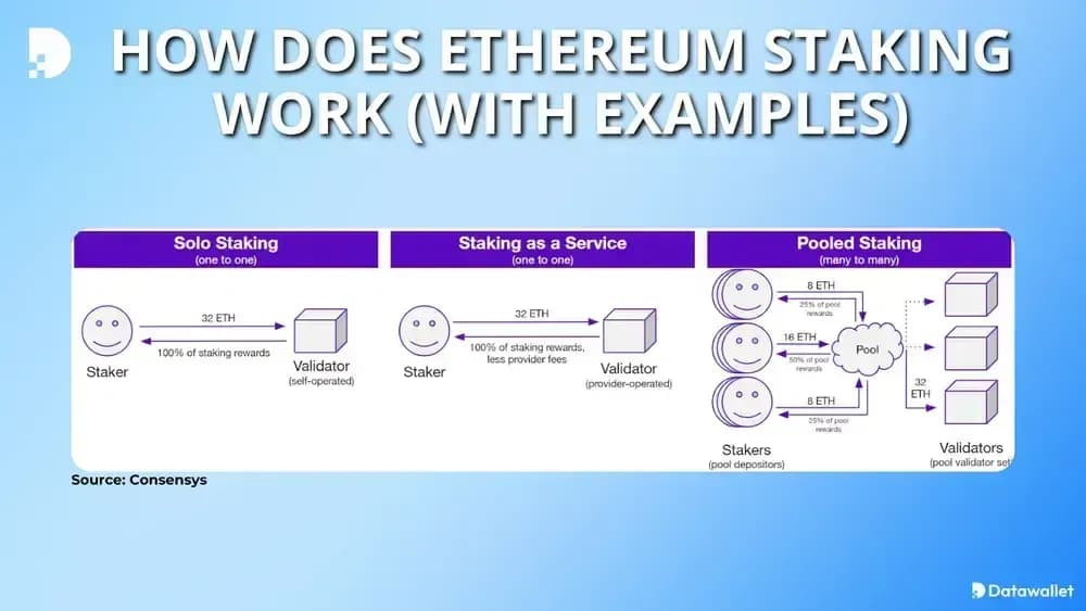 Wie funktioniertStaking Ethereum ?