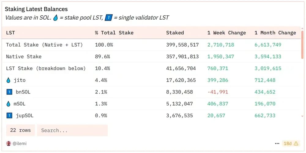 Liquid Staking Now Makes Up Over 10% of All SOL Staked