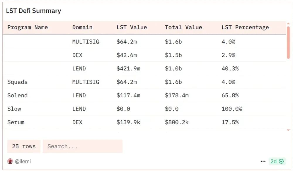 Solana’s Lending Protocols Value From LSTs