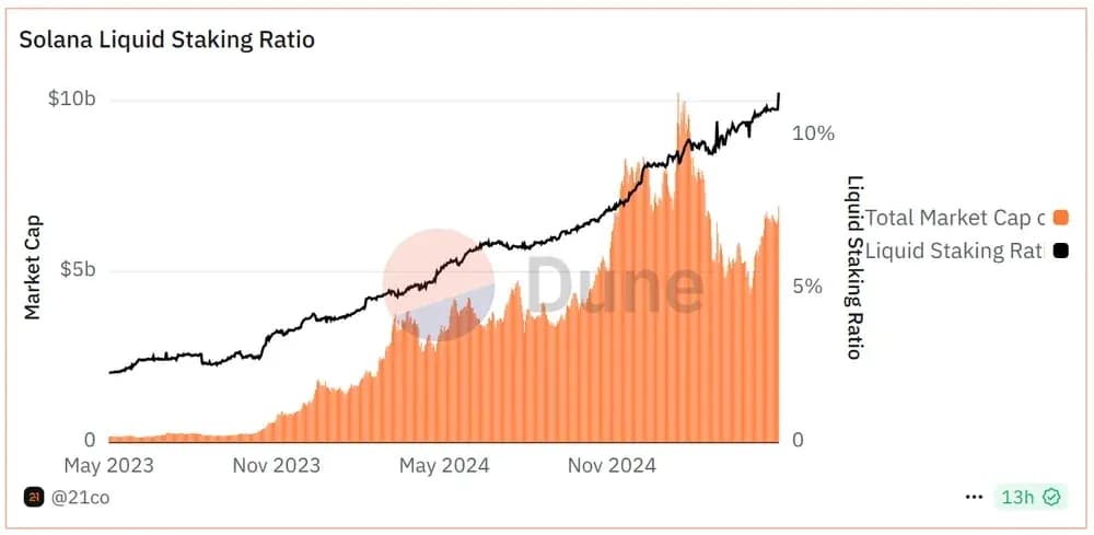 LST Market Cap Growth Outpaces Staking Ratio