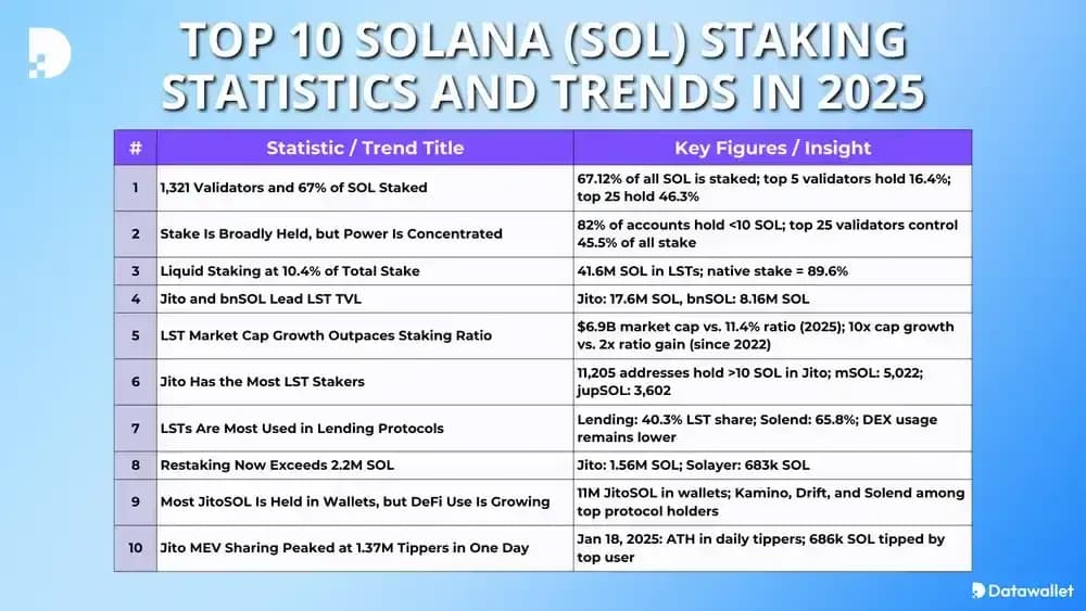 Top 10 Solana Staking Statistics and Trends